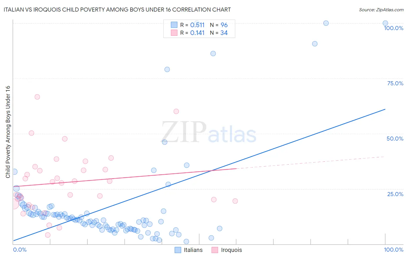 Italian vs Iroquois Child Poverty Among Boys Under 16