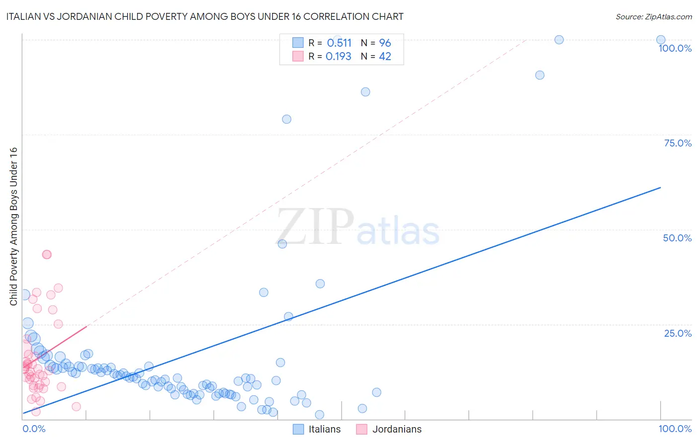Italian vs Jordanian Child Poverty Among Boys Under 16