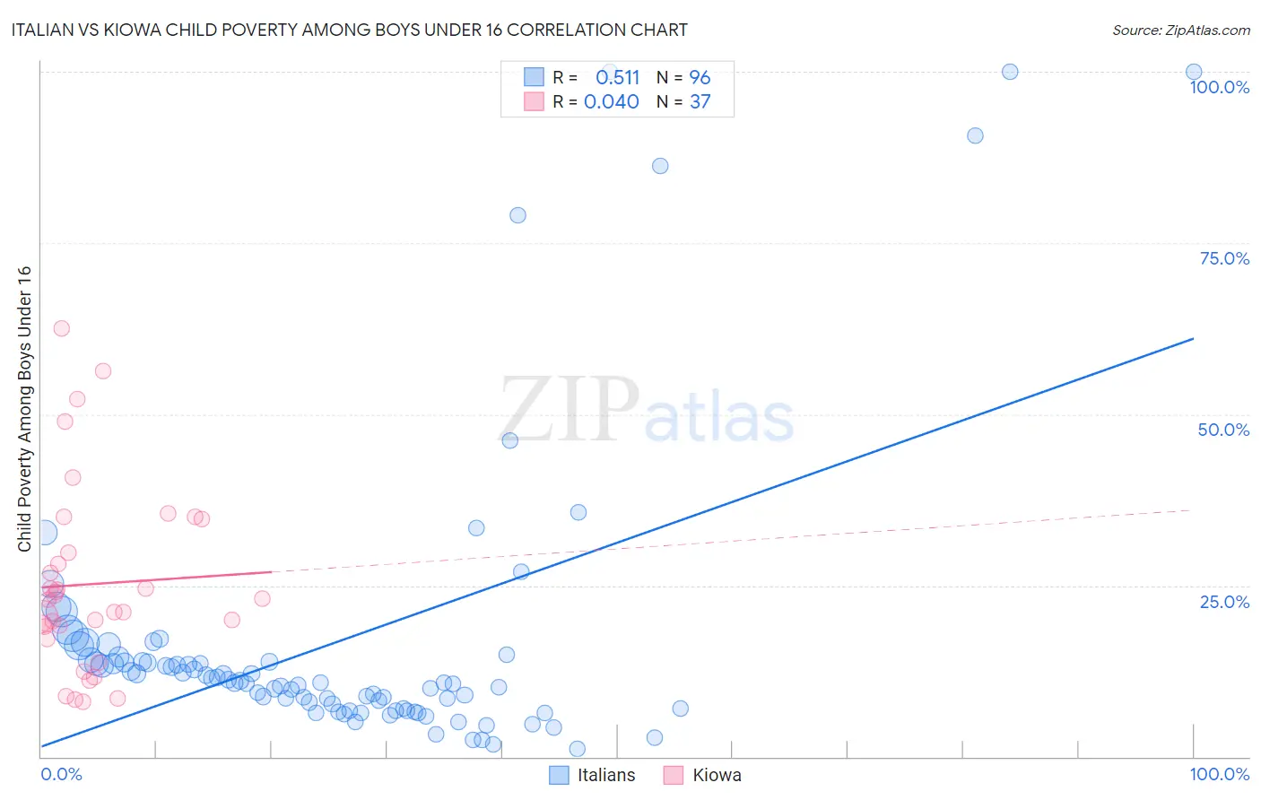 Italian vs Kiowa Child Poverty Among Boys Under 16