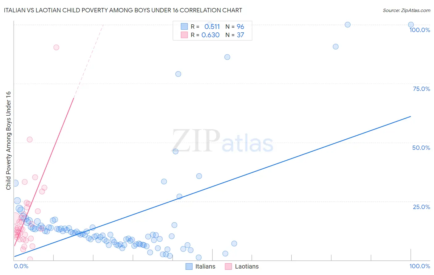 Italian vs Laotian Child Poverty Among Boys Under 16