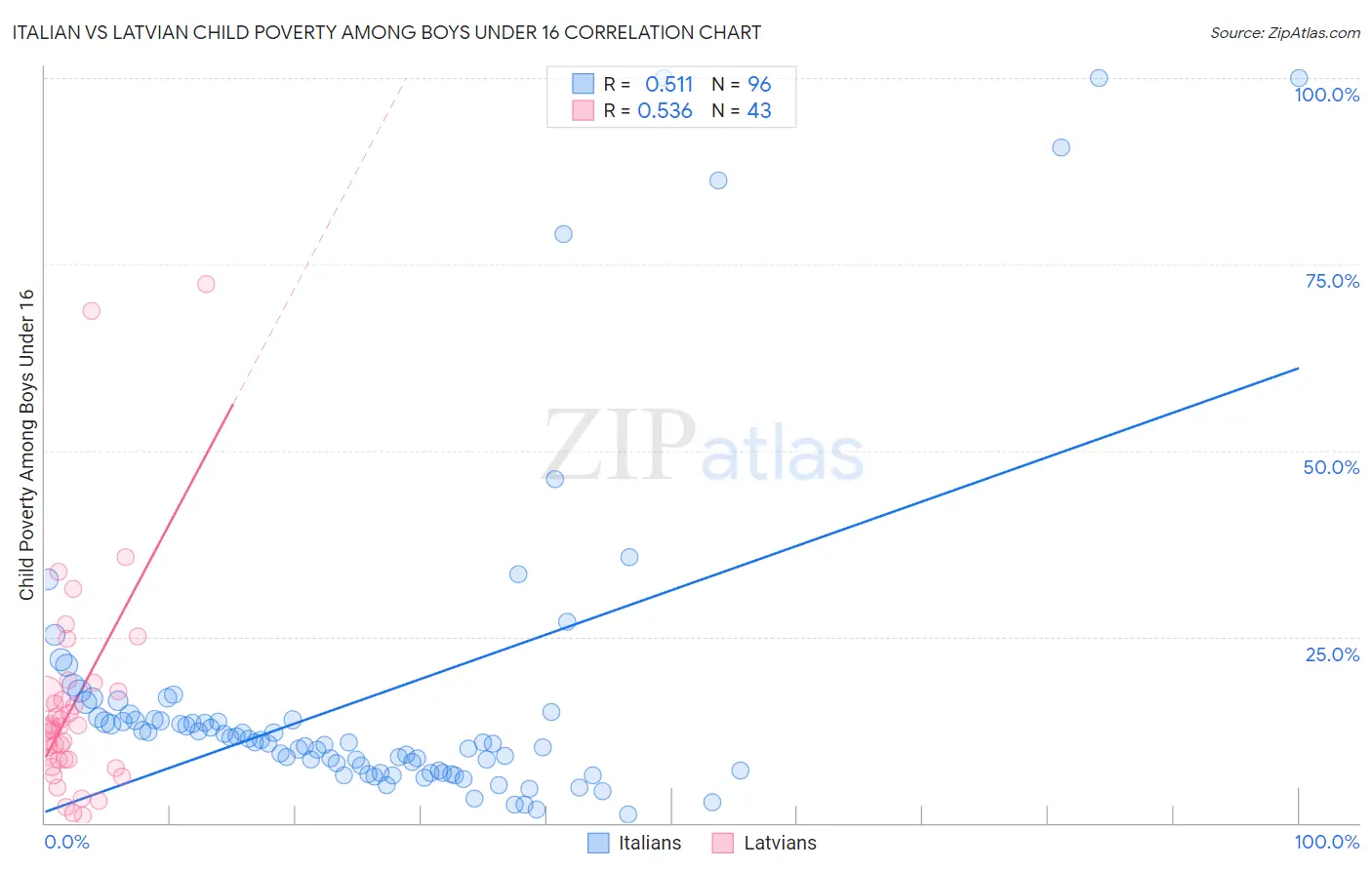 Italian vs Latvian Child Poverty Among Boys Under 16