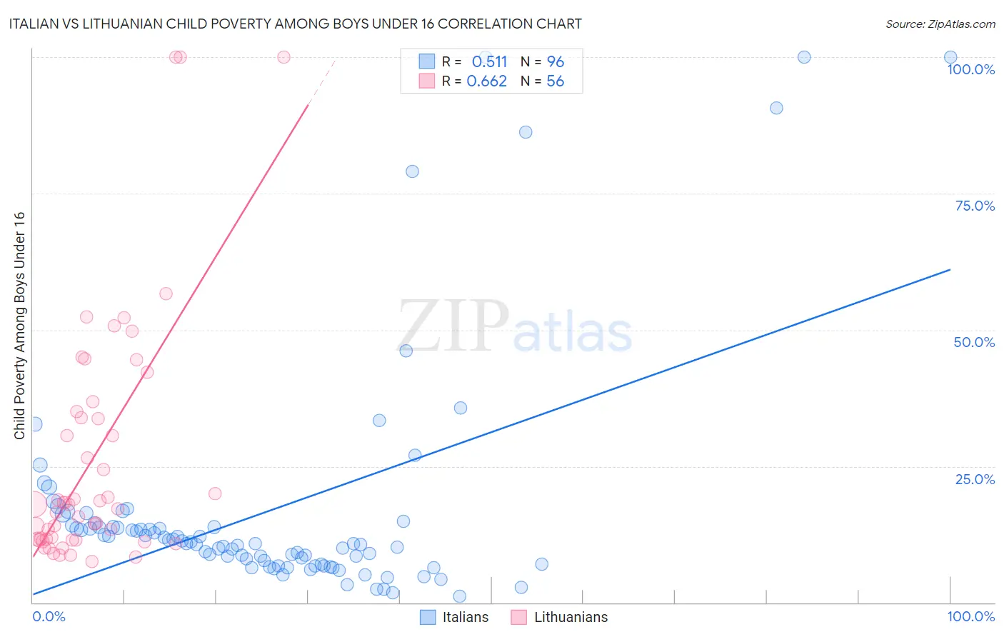 Italian vs Lithuanian Child Poverty Among Boys Under 16