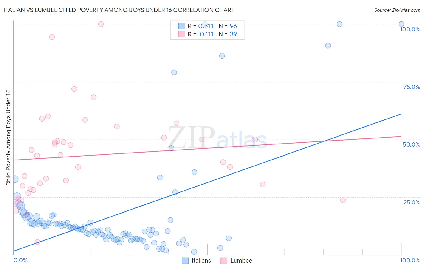 Italian vs Lumbee Child Poverty Among Boys Under 16