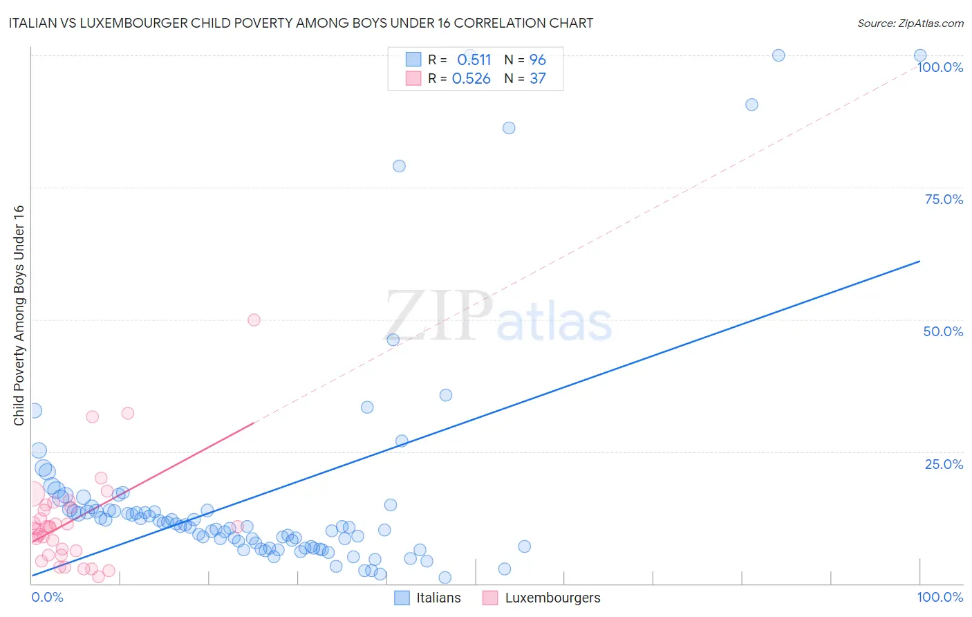 Italian vs Luxembourger Child Poverty Among Boys Under 16