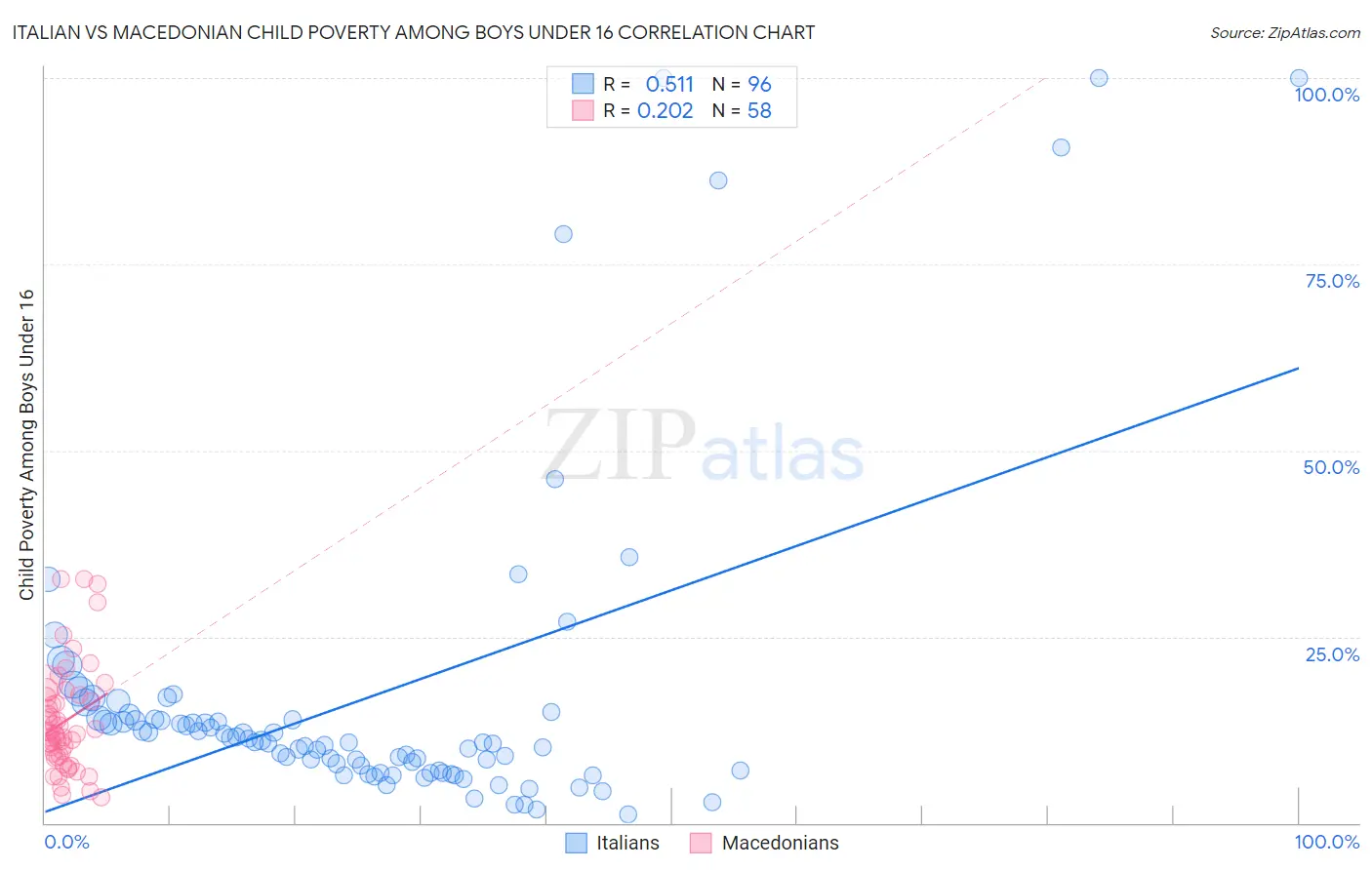 Italian vs Macedonian Child Poverty Among Boys Under 16