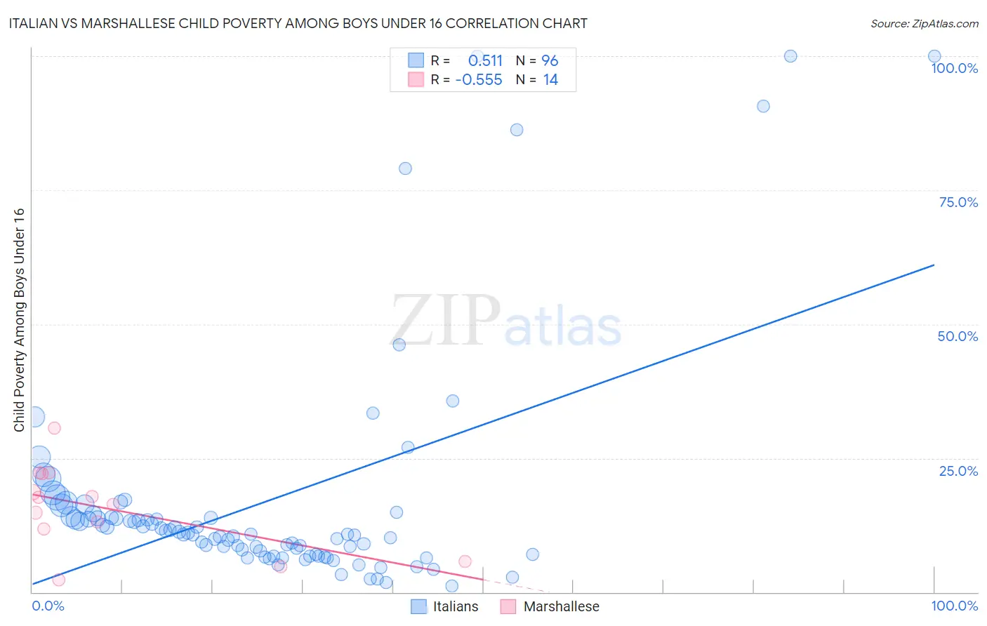 Italian vs Marshallese Child Poverty Among Boys Under 16