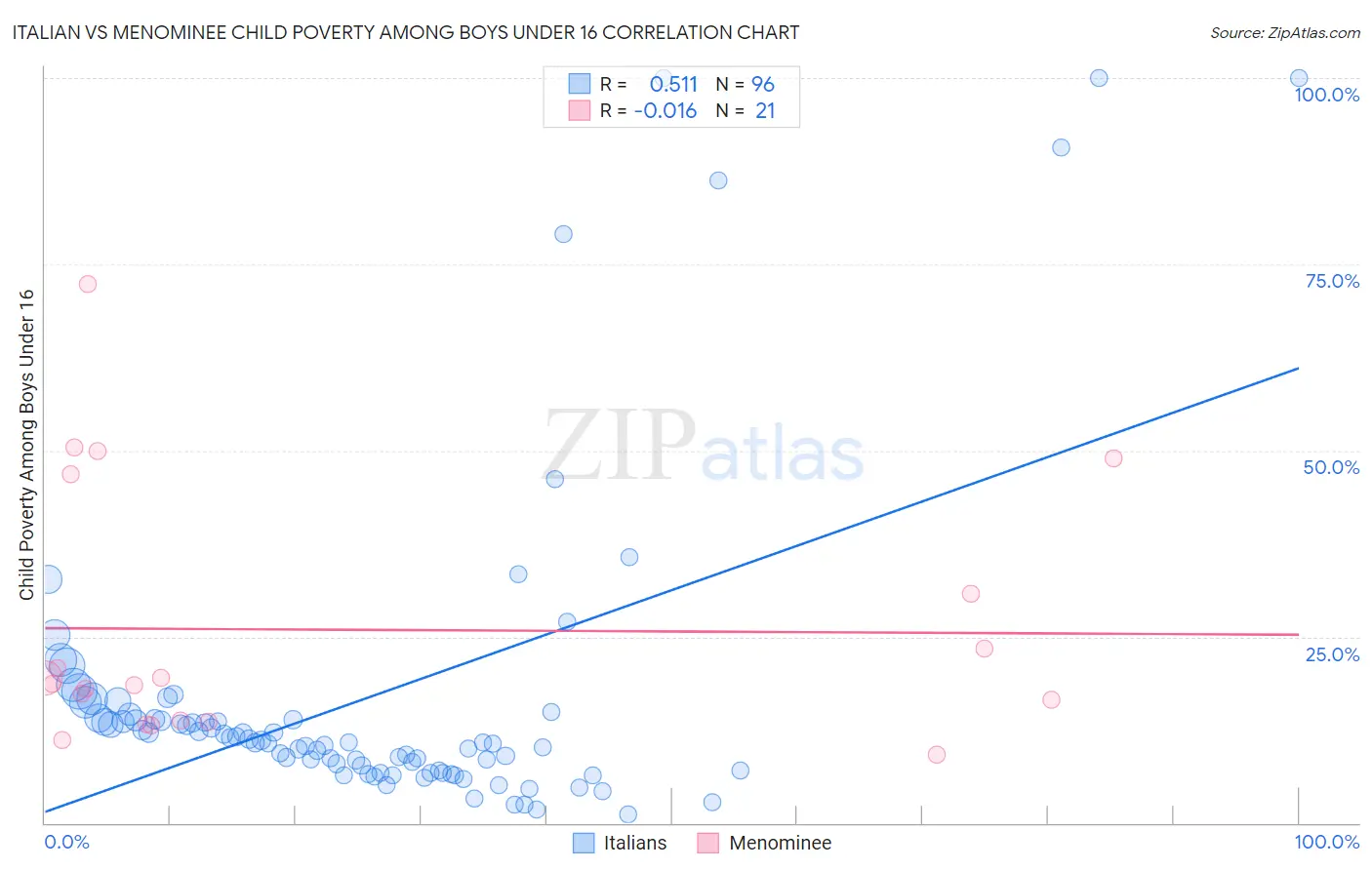 Italian vs Menominee Child Poverty Among Boys Under 16