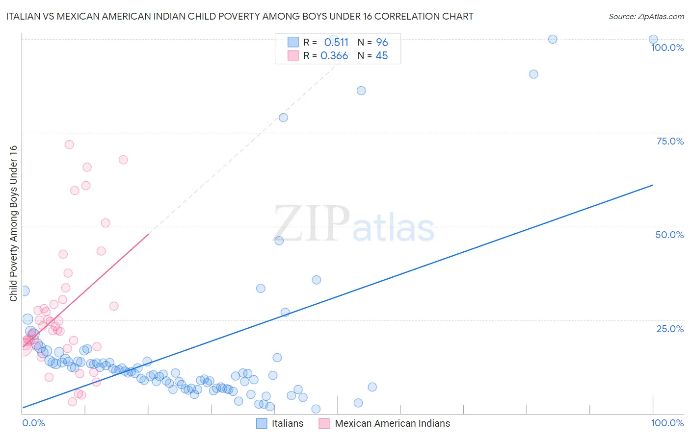Italian vs Mexican American Indian Child Poverty Among Boys Under 16