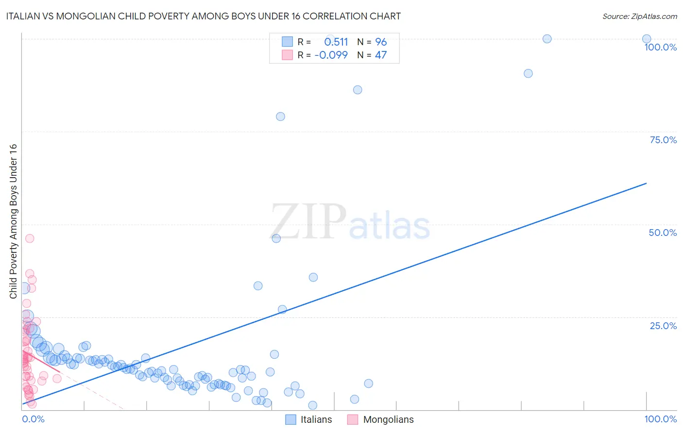 Italian vs Mongolian Child Poverty Among Boys Under 16