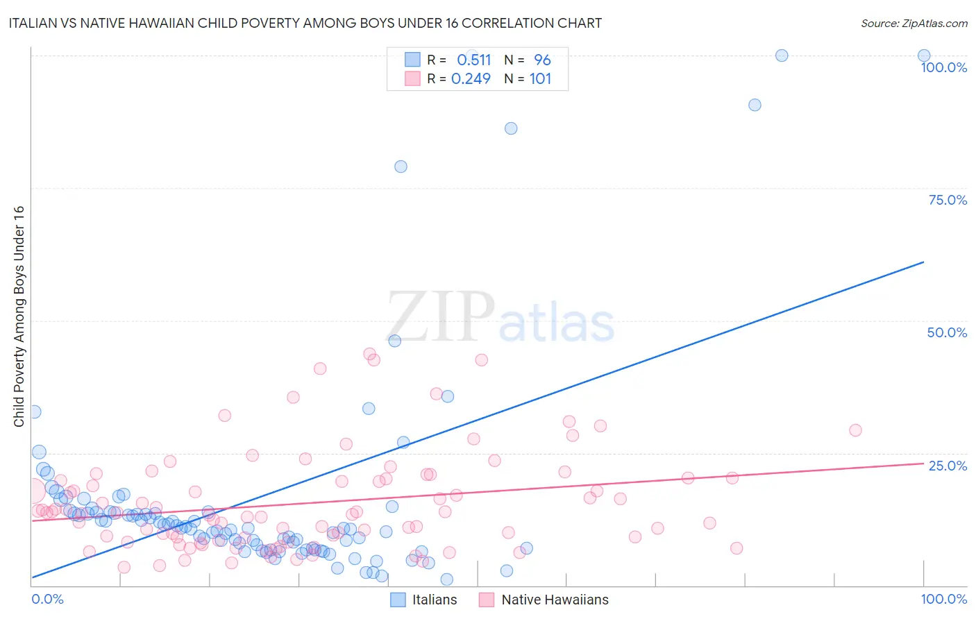 Italian vs Native Hawaiian Child Poverty Among Boys Under 16