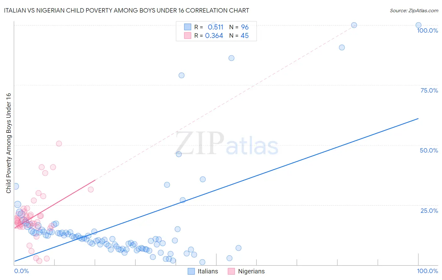 Italian vs Nigerian Child Poverty Among Boys Under 16
