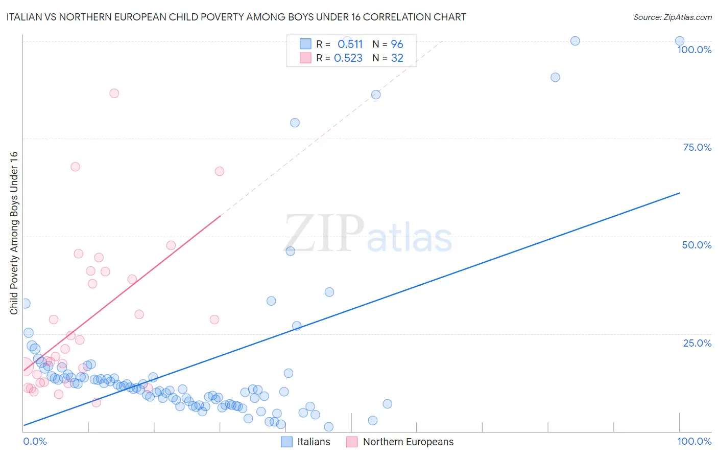 Italian vs Northern European Child Poverty Among Boys Under 16