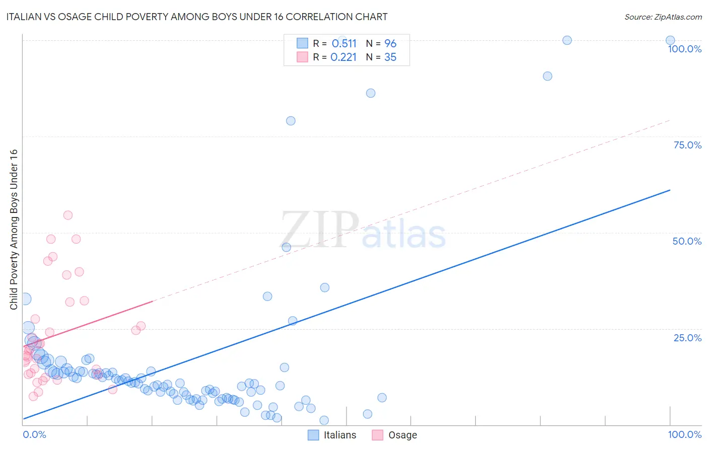 Italian vs Osage Child Poverty Among Boys Under 16
