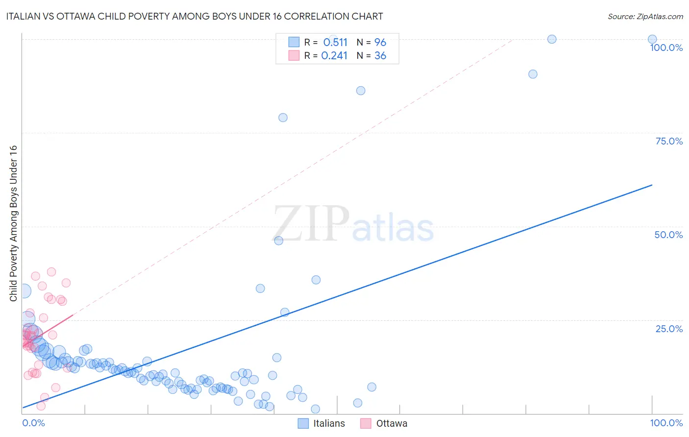 Italian vs Ottawa Child Poverty Among Boys Under 16