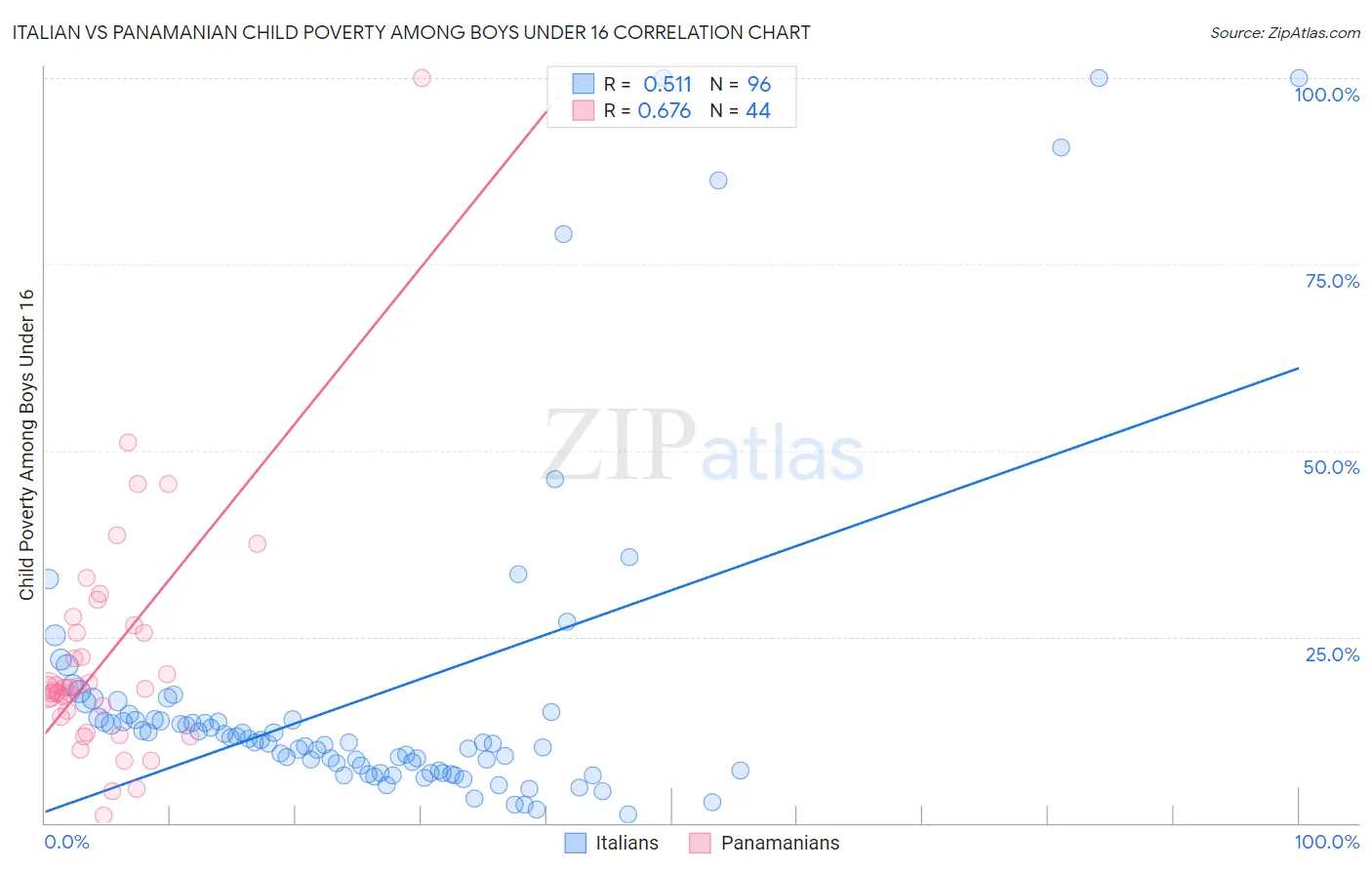 Italian vs Panamanian Child Poverty Among Boys Under 16