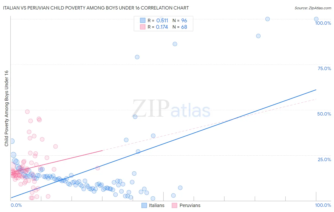 Italian vs Peruvian Child Poverty Among Boys Under 16
