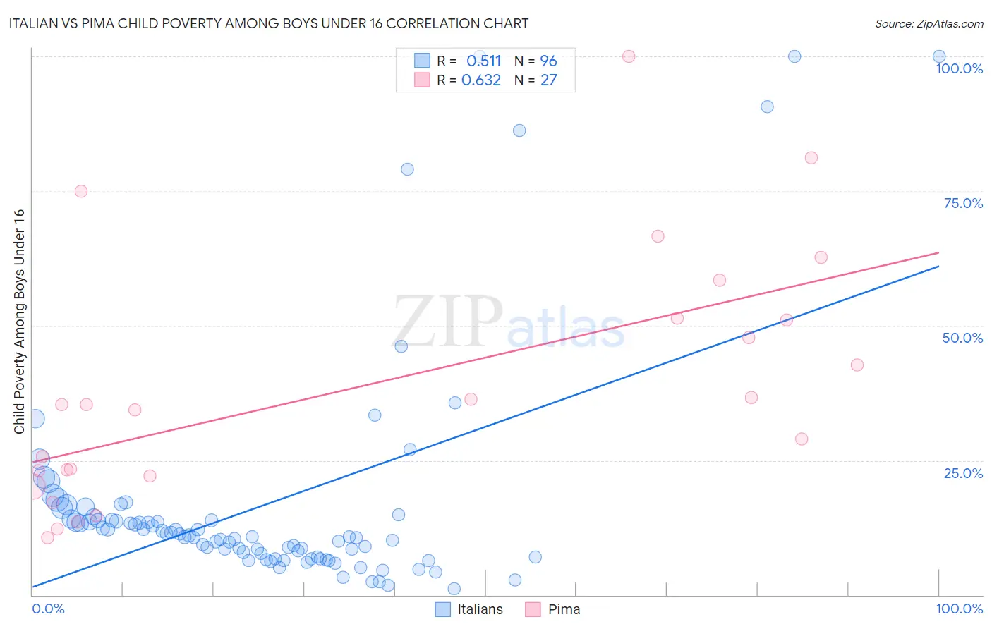 Italian vs Pima Child Poverty Among Boys Under 16
