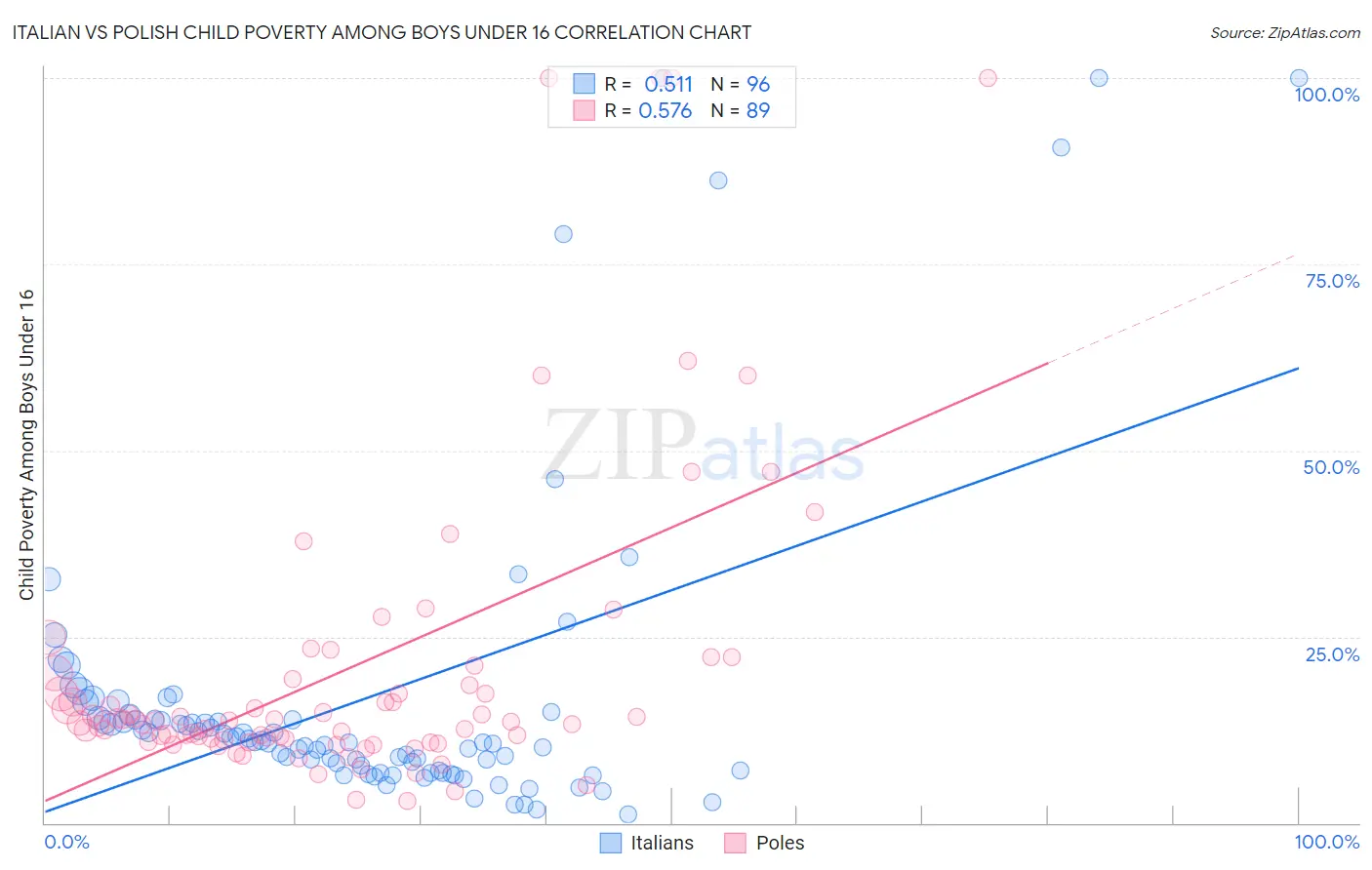 Italian vs Polish Child Poverty Among Boys Under 16