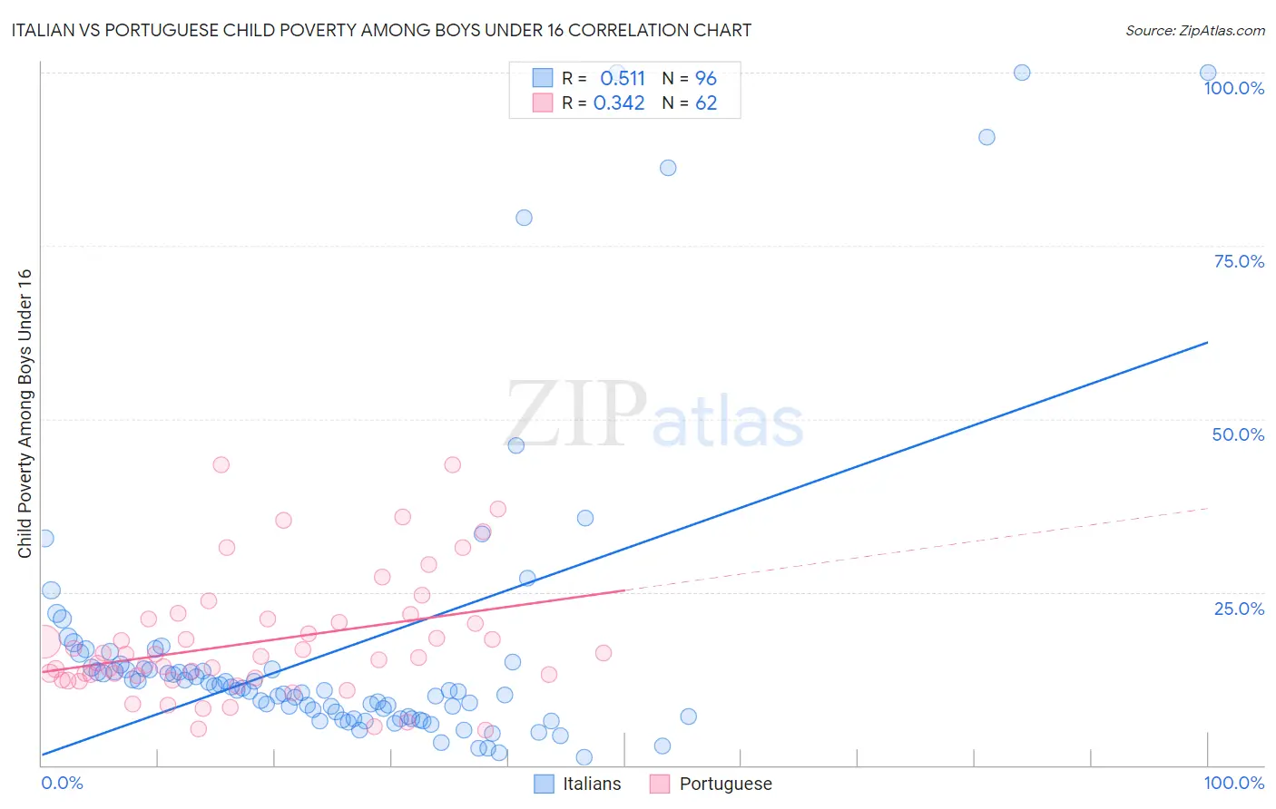 Italian vs Portuguese Child Poverty Among Boys Under 16