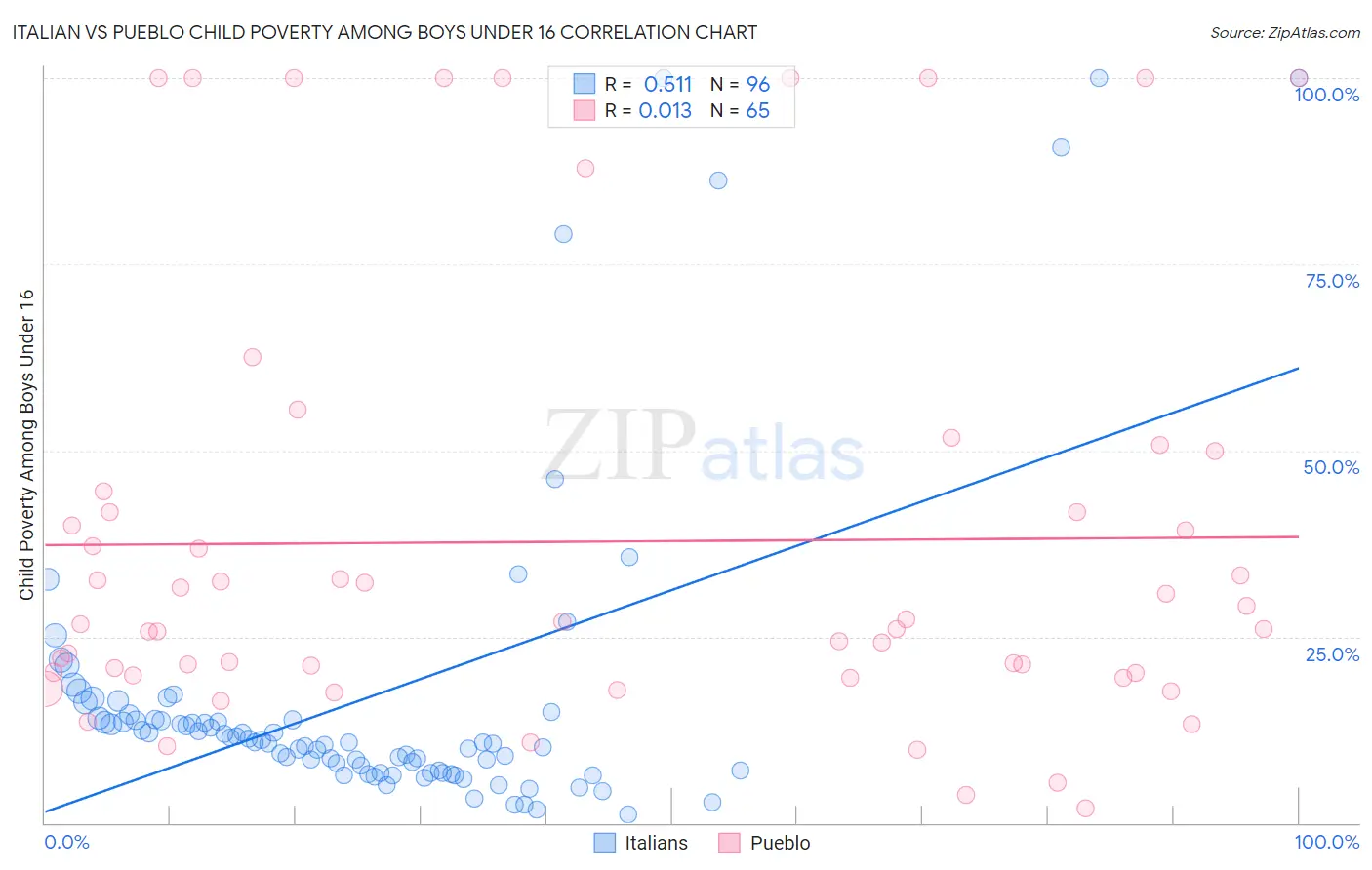 Italian vs Pueblo Child Poverty Among Boys Under 16