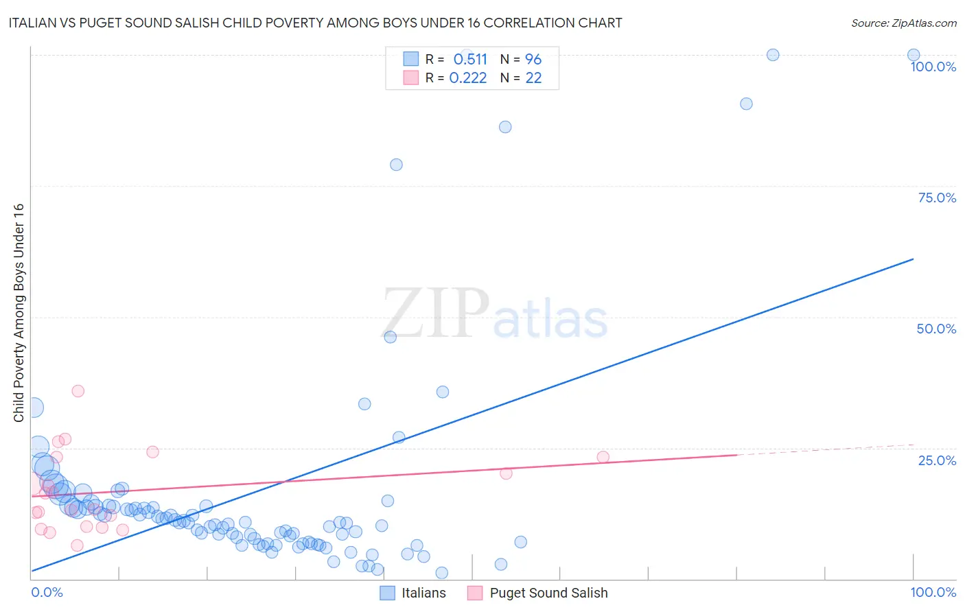 Italian vs Puget Sound Salish Child Poverty Among Boys Under 16