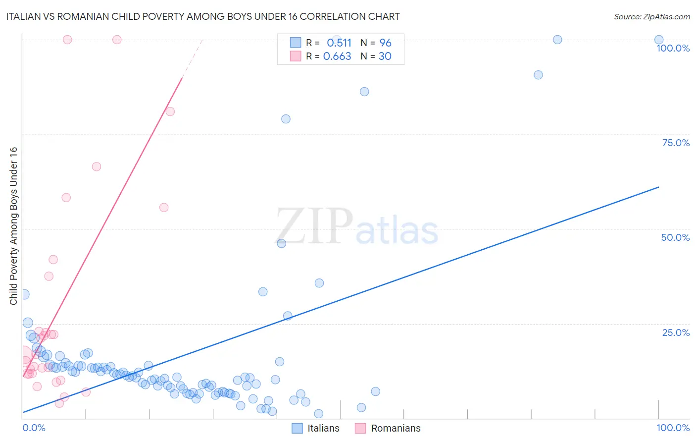 Italian vs Romanian Child Poverty Among Boys Under 16