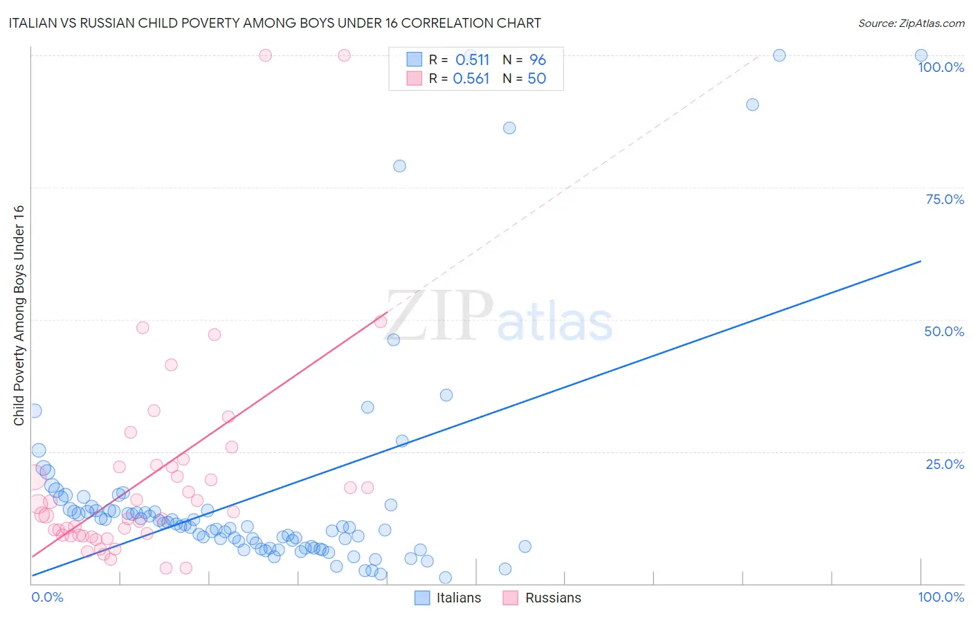 Italian vs Russian Child Poverty Among Boys Under 16