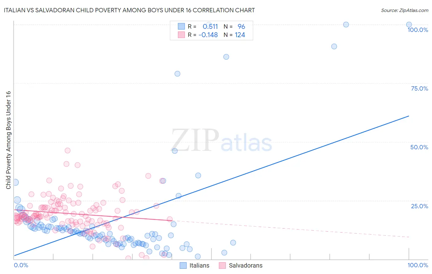 Italian vs Salvadoran Child Poverty Among Boys Under 16