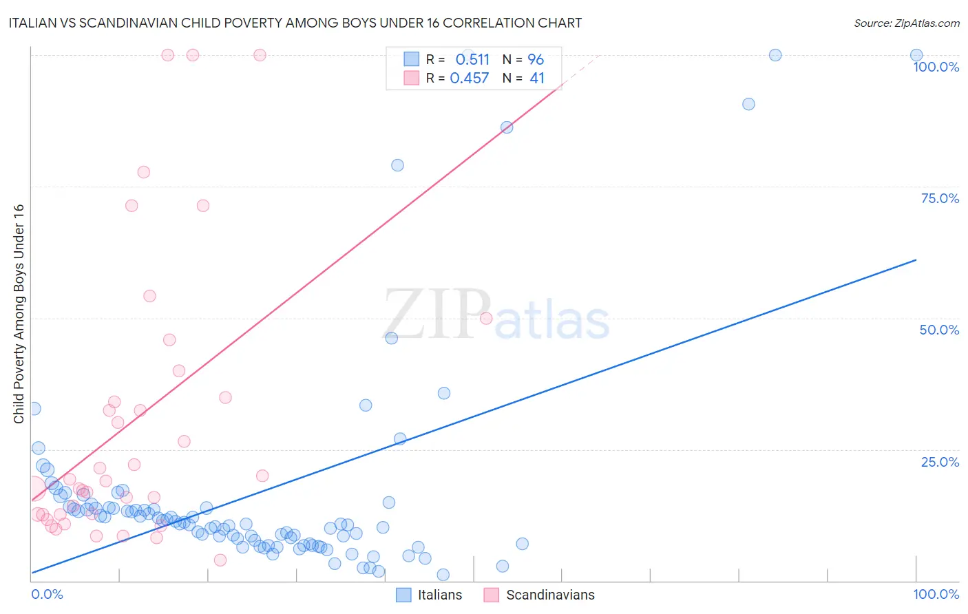 Italian vs Scandinavian Child Poverty Among Boys Under 16
