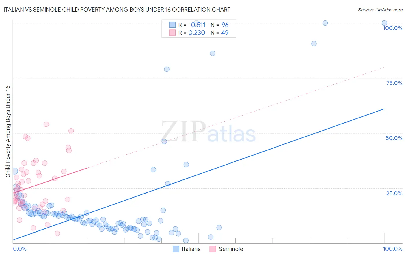 Italian vs Seminole Child Poverty Among Boys Under 16