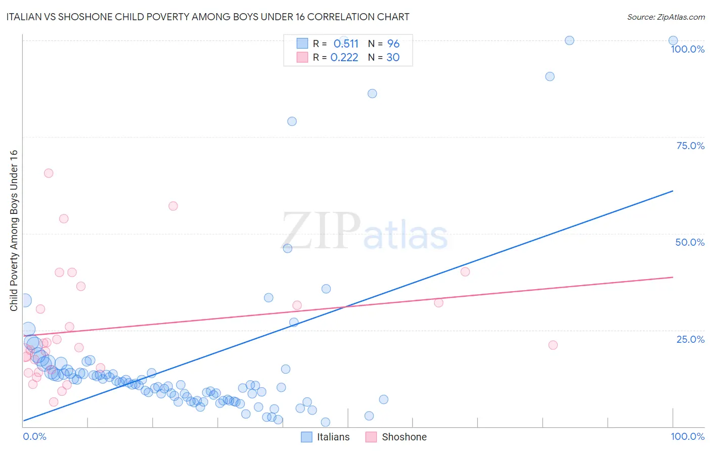 Italian vs Shoshone Child Poverty Among Boys Under 16