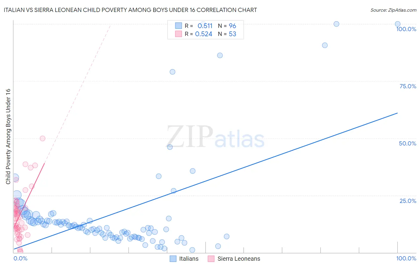Italian vs Sierra Leonean Child Poverty Among Boys Under 16