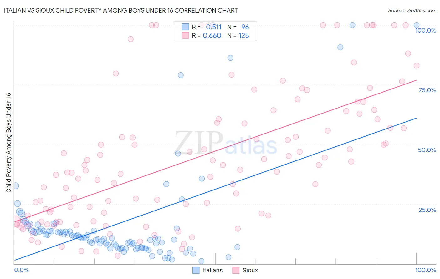 Italian vs Sioux Child Poverty Among Boys Under 16