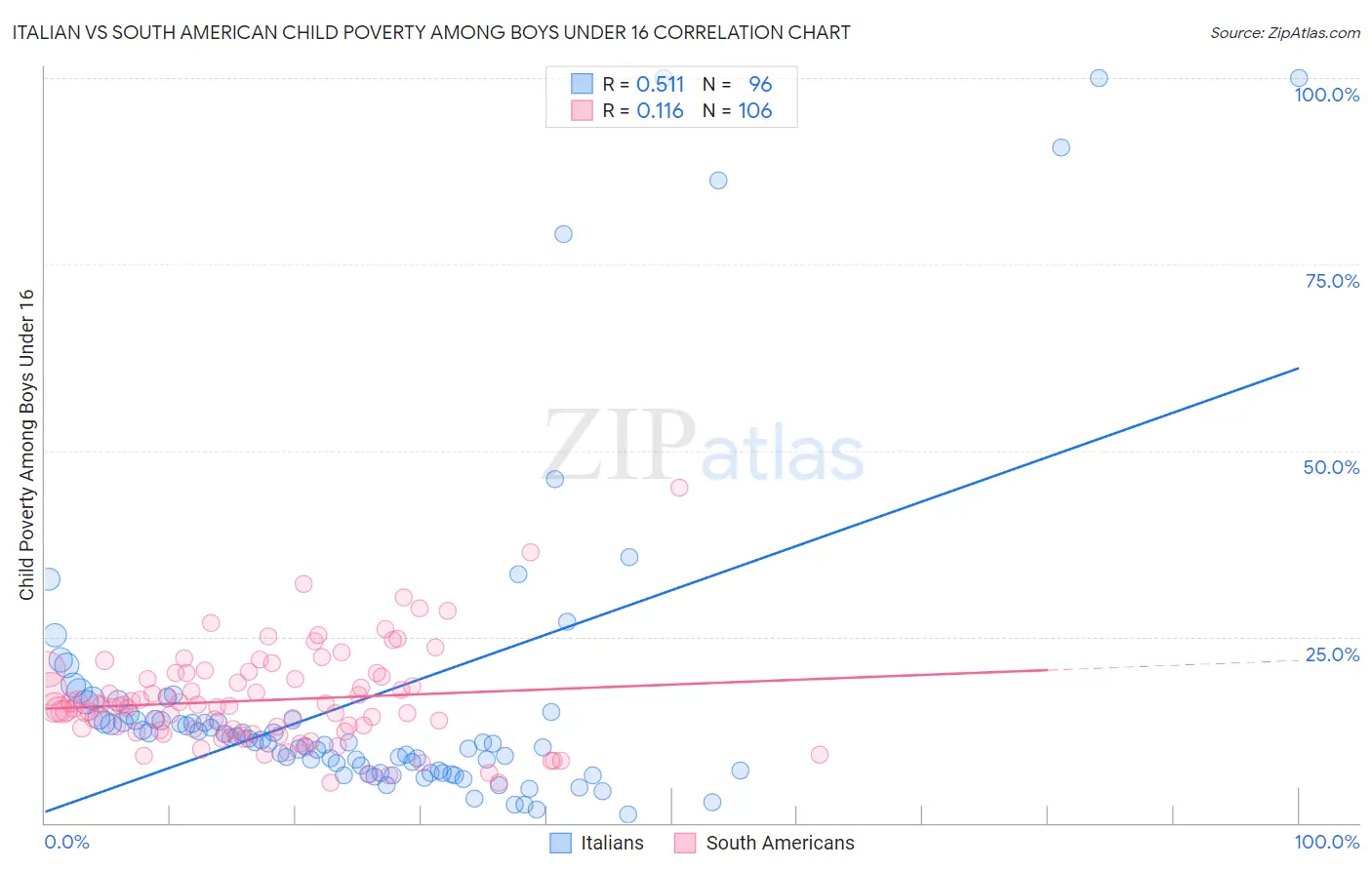Italian vs South American Child Poverty Among Boys Under 16
