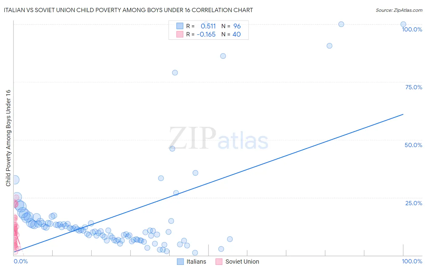 Italian vs Soviet Union Child Poverty Among Boys Under 16