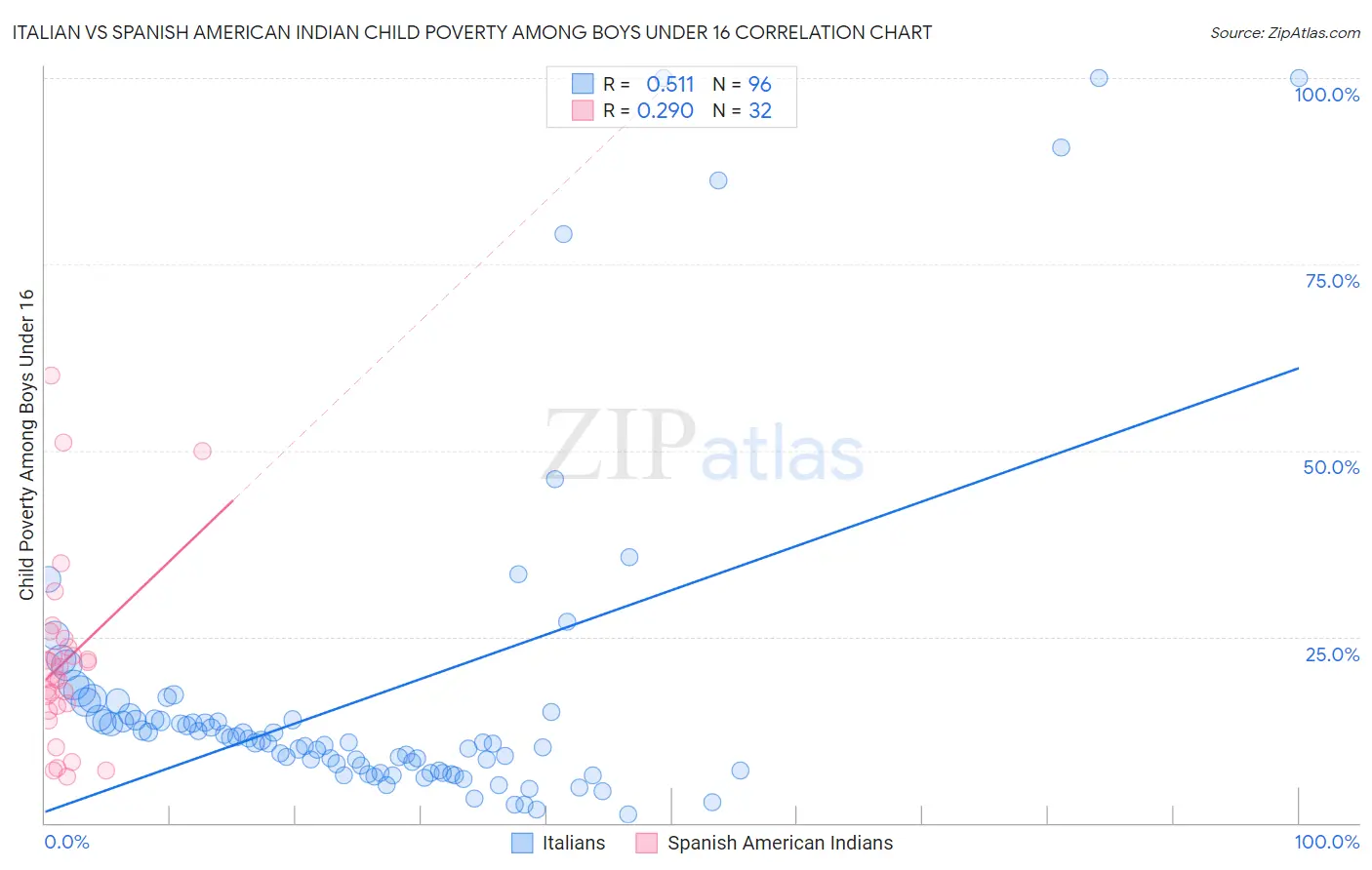 Italian vs Spanish American Indian Child Poverty Among Boys Under 16