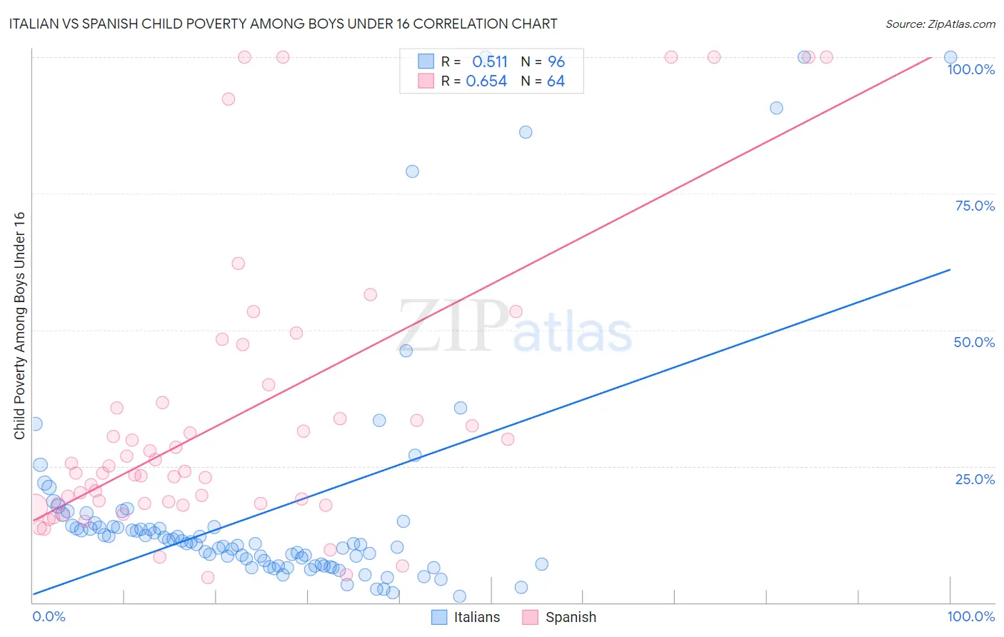 Italian vs Spanish Child Poverty Among Boys Under 16
