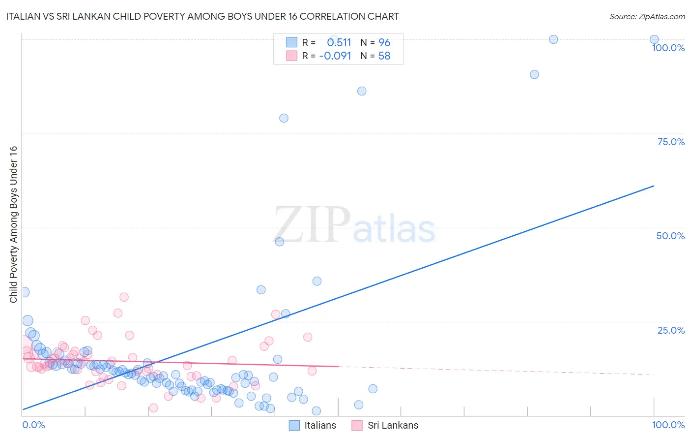 Italian vs Sri Lankan Child Poverty Among Boys Under 16