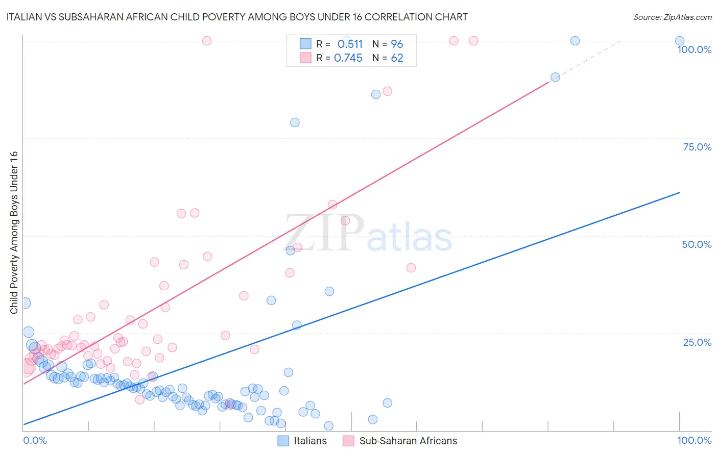 Italian vs Subsaharan African Child Poverty Among Boys Under 16