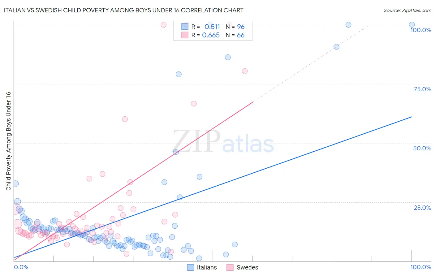 Italian vs Swedish Child Poverty Among Boys Under 16