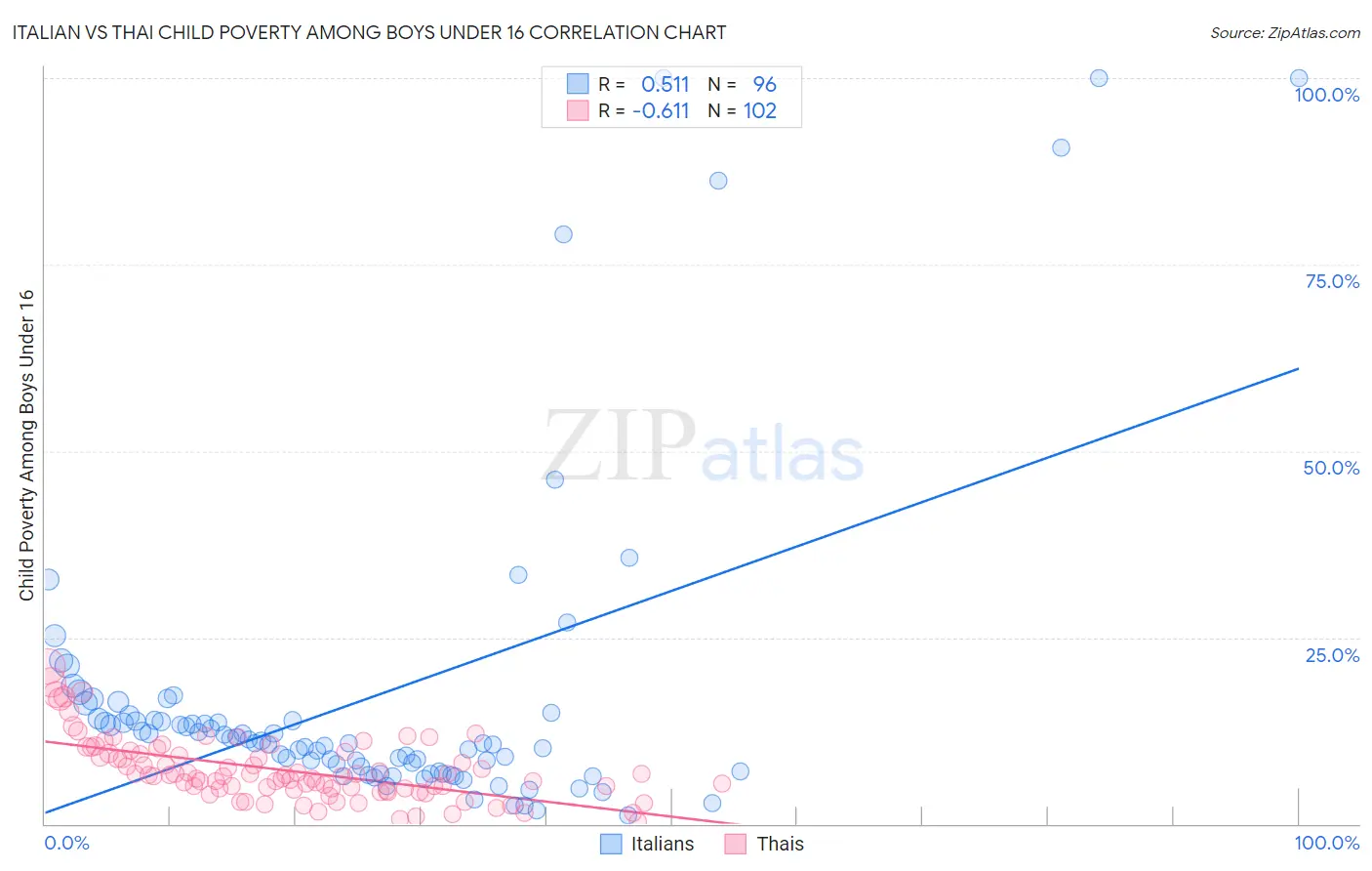 Italian vs Thai Child Poverty Among Boys Under 16