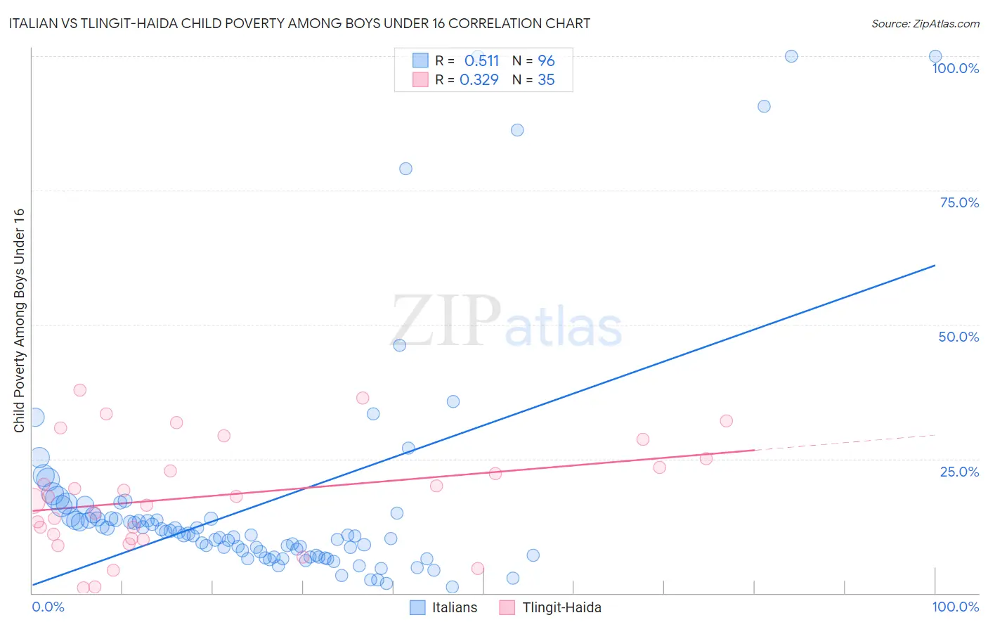 Italian vs Tlingit-Haida Child Poverty Among Boys Under 16