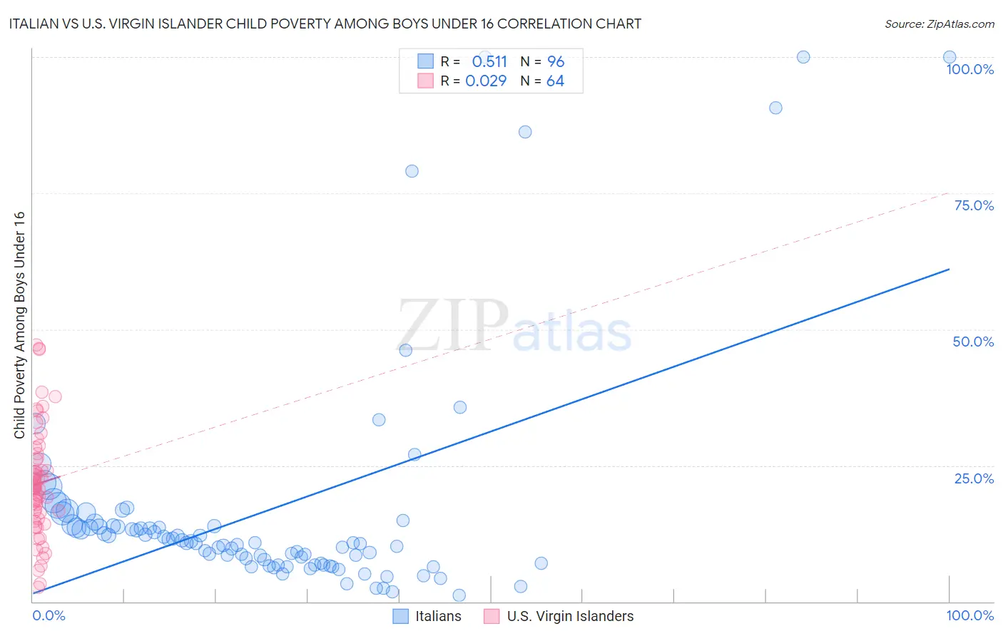 Italian vs U.S. Virgin Islander Child Poverty Among Boys Under 16