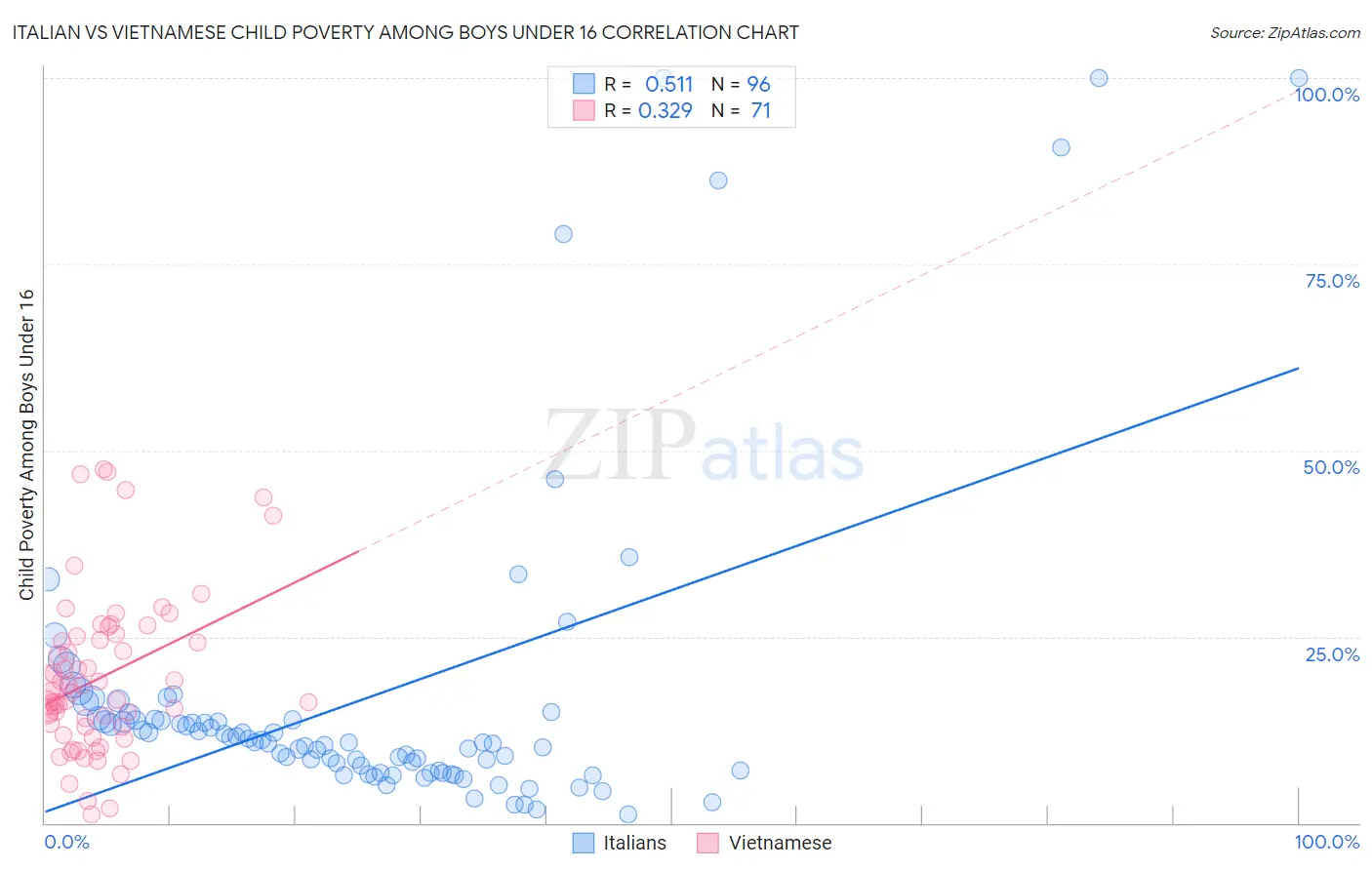 Italian vs Vietnamese Child Poverty Among Boys Under 16