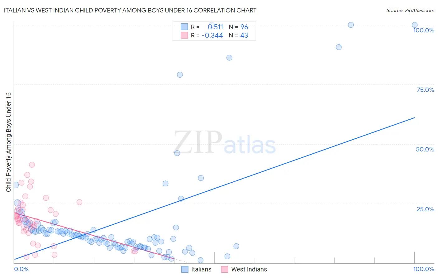 Italian vs West Indian Child Poverty Among Boys Under 16
