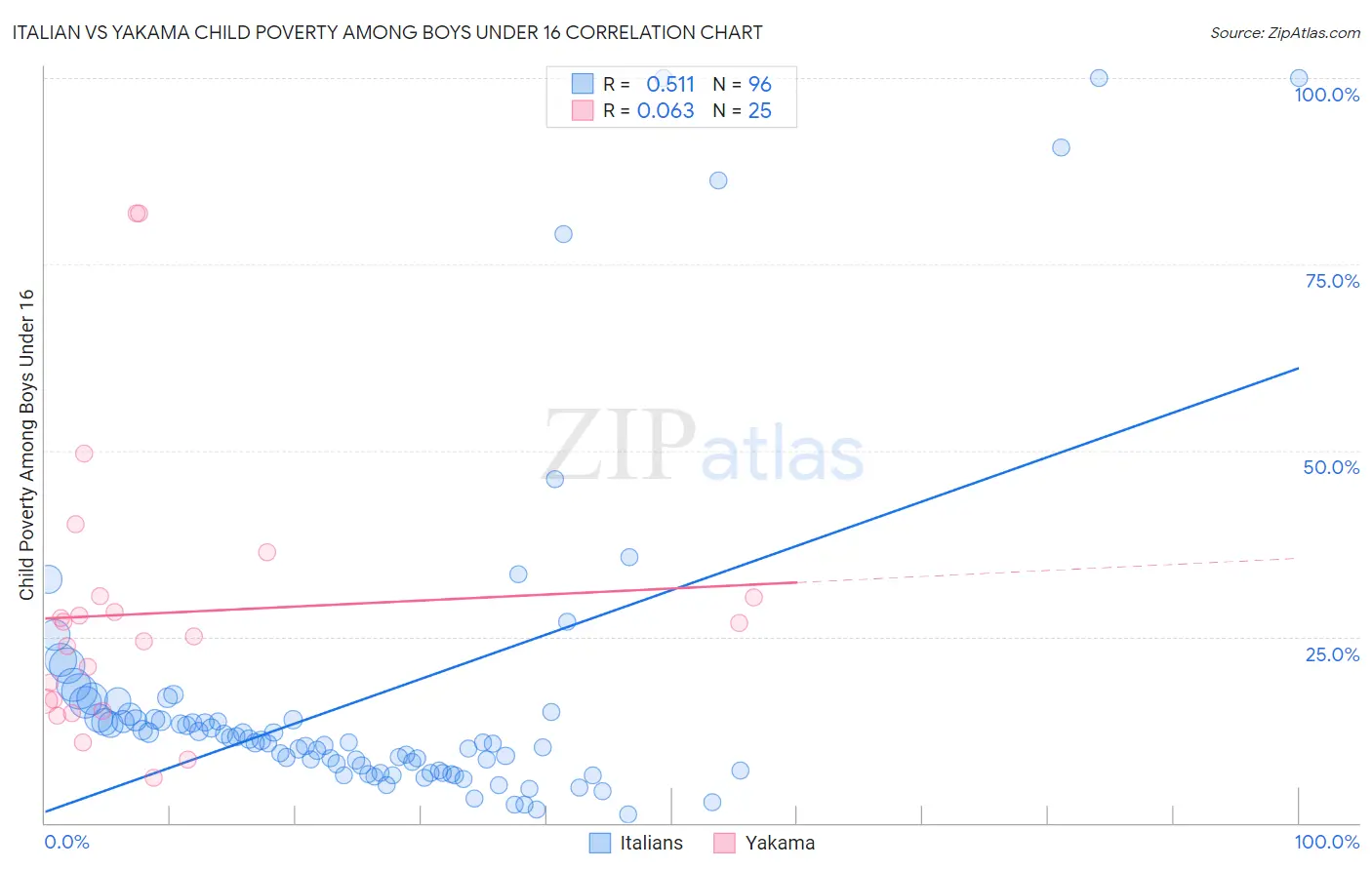 Italian vs Yakama Child Poverty Among Boys Under 16