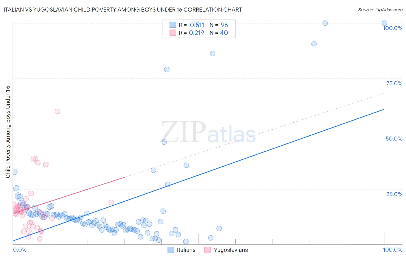 Italian vs Yugoslavian Child Poverty Among Boys Under 16