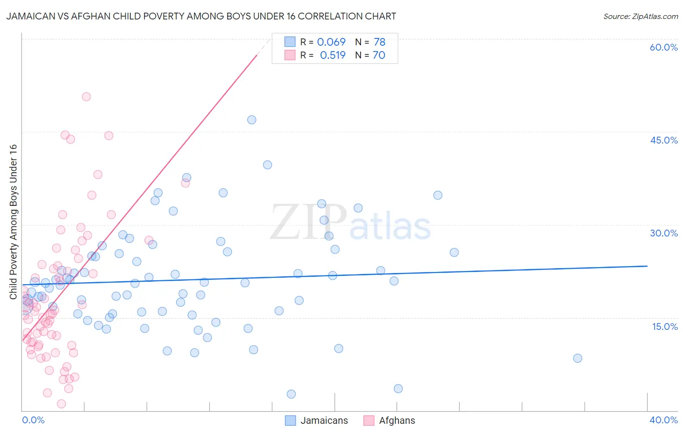 Jamaican vs Afghan Child Poverty Among Boys Under 16