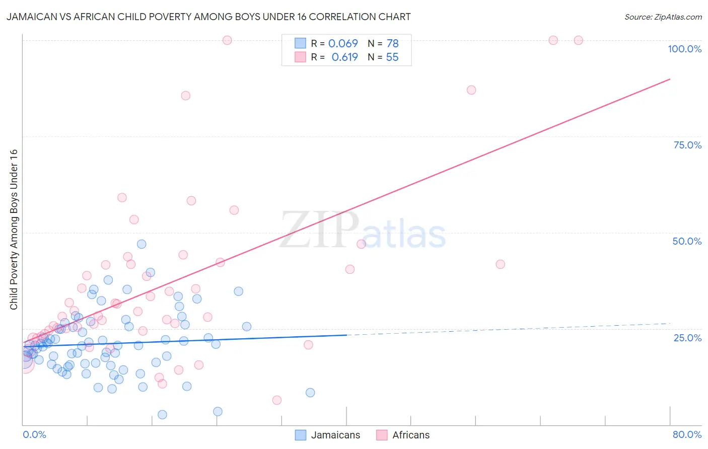 Jamaican vs African Child Poverty Among Boys Under 16