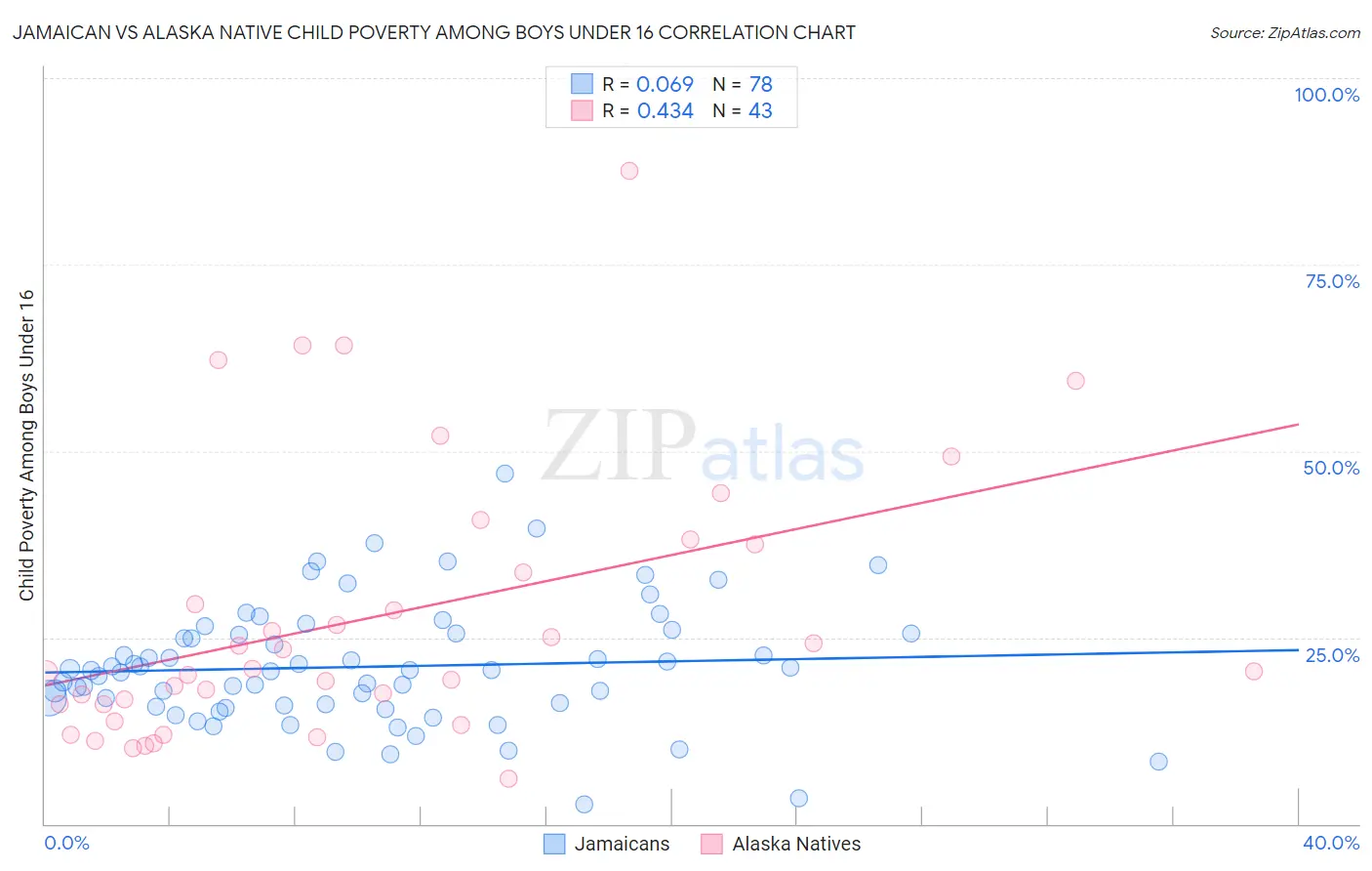 Jamaican vs Alaska Native Child Poverty Among Boys Under 16